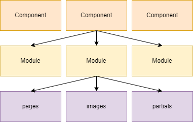 structure