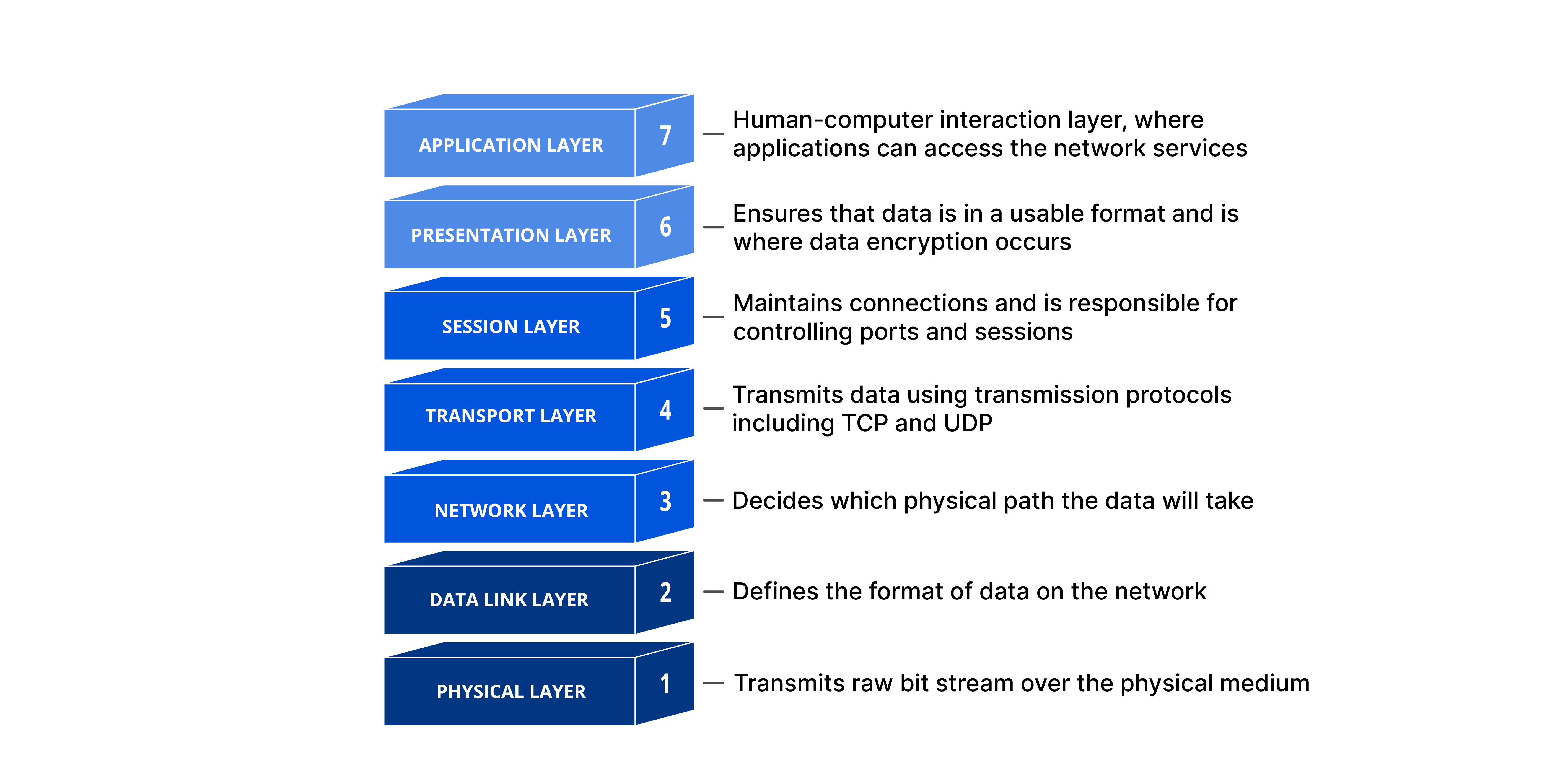 OSI Layers